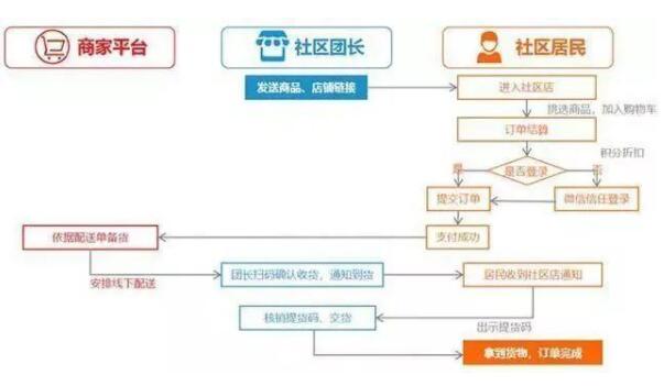 如何做好社區團購小程序？