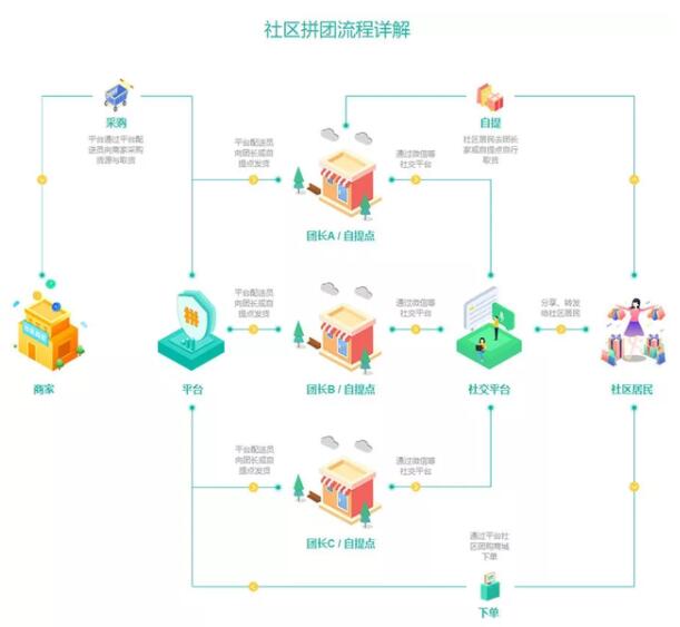 如何做好社區團購小程序？