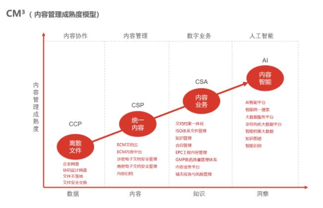 推進産業數字化轉型，應先明白企業真正需求