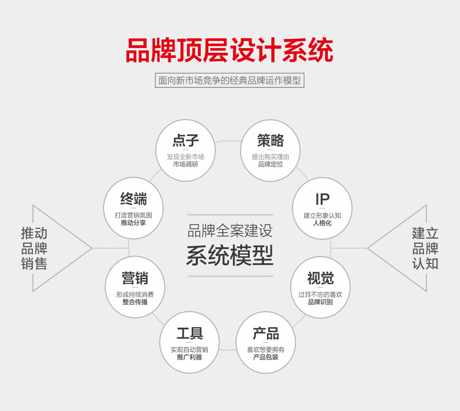 品牌塑造整套解決方案