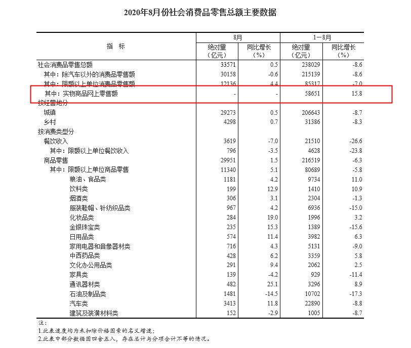 國(country)家統計局：1-8月全國(country)網上(superior)零售額70326億元，同比增長9.5%