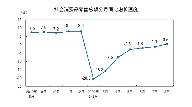 國(country)家統計局：1-8月全國(country)網上(superior)零售額70326億元，同比增長9.5%