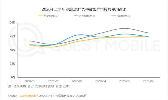 2020年上(superior)半年 視頻和(and)短視頻廣告爲(for)互聯網廣告主要(want)投放渠道