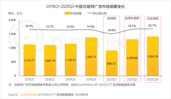 2020年上(superior)半年 視頻和(and)短視頻廣告爲(for)互聯網廣告主要(want)投放渠道