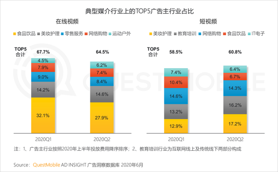 2020年上(superior)半年 視頻和(and)短視頻廣告爲(for)互聯網廣告主要(want)投放渠道