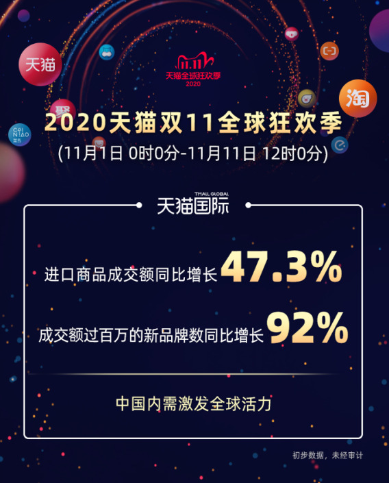 2020年天貓雙11全球狂歡季總成交額達4982億元