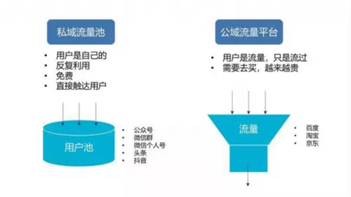 什麽是(yes)“私域流量” 和(and)“公域流量”