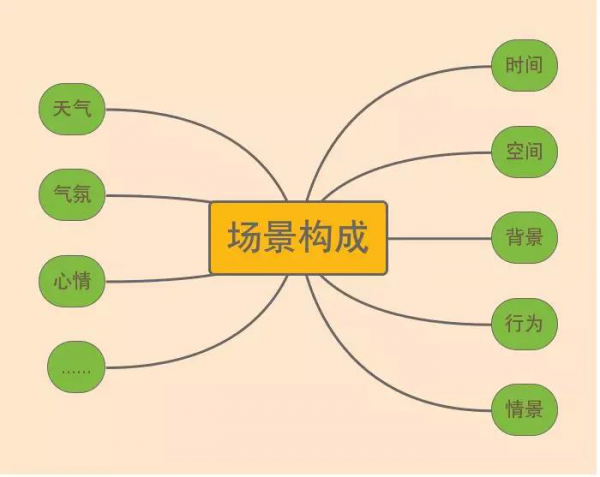 傳統營銷效果越來(Come)越差，還很燒錢，廣告主應該怎麽辦？或許場景營銷能帶來(Come)破局