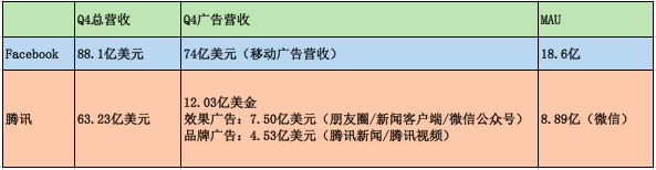 騰訊/微博/頭條，各是(yes)1/3的(of)Facebook及背後的(of)焦慮